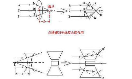 凸透镜和凹透镜的原理 凸透镜和凹透镜的原理
