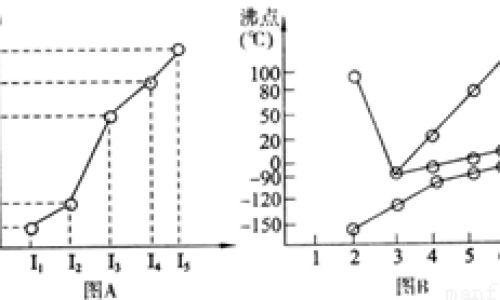 沸点熔点的变化规律 沸点熔点的变化规律