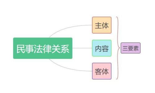 法律关系三要素介绍 法律关系三要素介绍